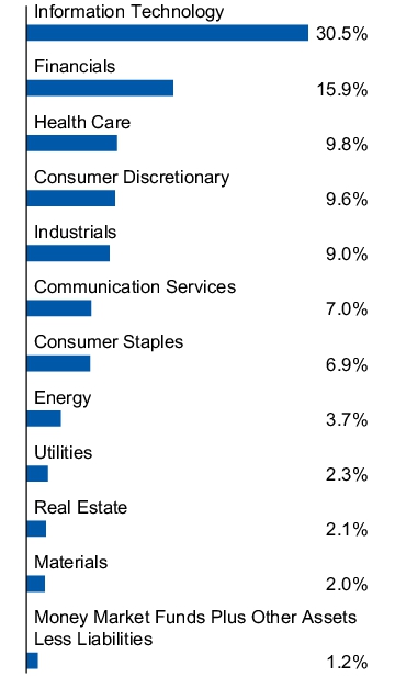 Graphical Representation - Allocation 1 Chart