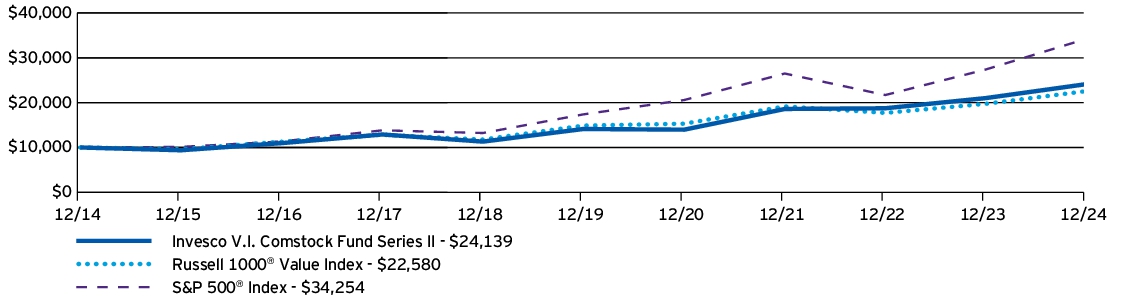 Fund Performance - Growth of 10K