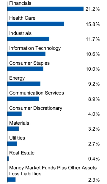 Graphical Representation - Allocation 1 Chart