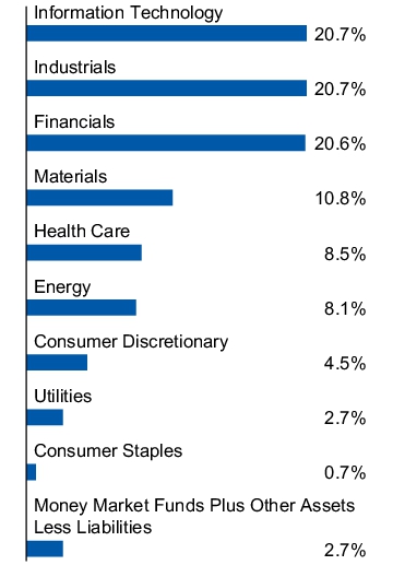 Graphical Representation - Allocation 1 Chart