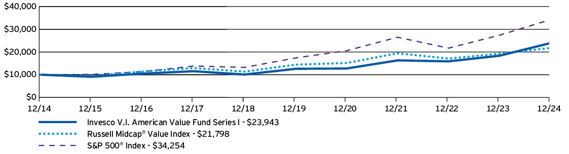 Fund Performance - Growth of 10K