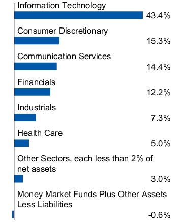 Graphical Representation - Allocation 1 Chart