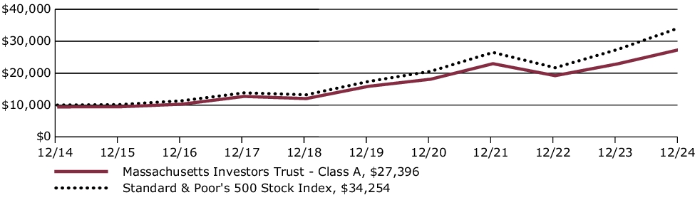 Fund Performance - Growth of 10K