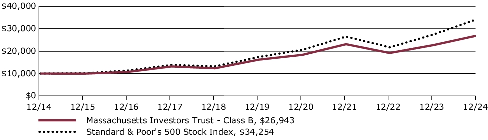 Fund Performance - Growth of 10K