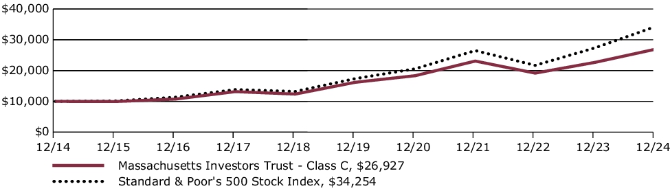 Fund Performance - Growth of 10K