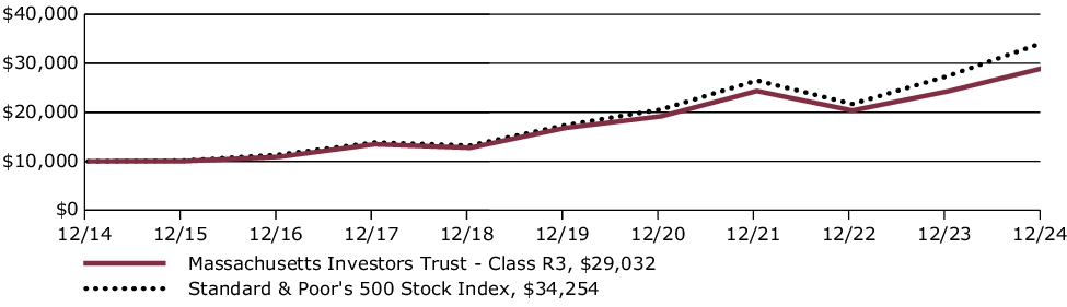 Fund Performance - Growth of 10K