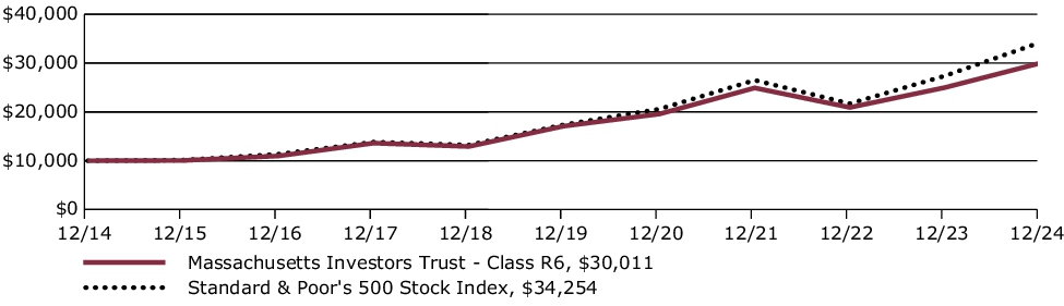 Fund Performance - Growth of 10K