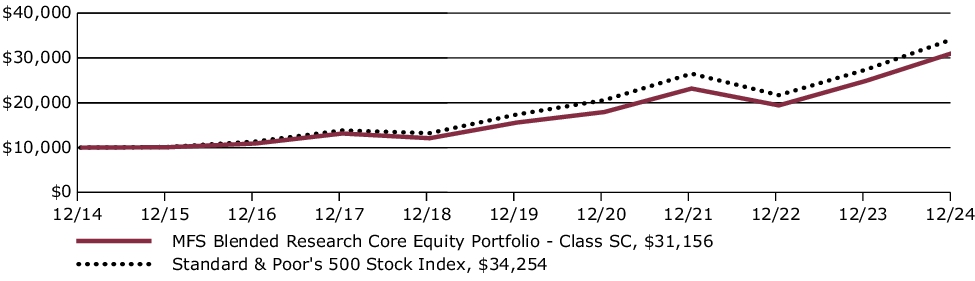 Fund Performance - Growth of 10K