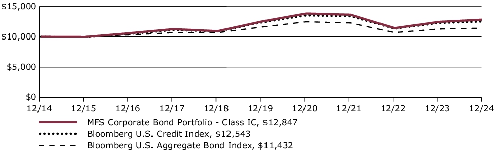 Fund Performance - Growth of 10K