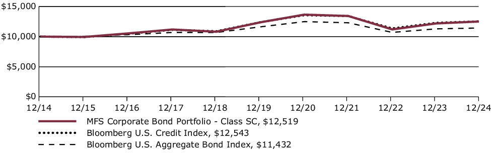 Fund Performance - Growth of 10K