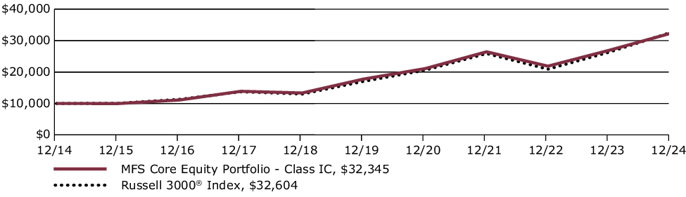 Fund Performance - Growth of 10K