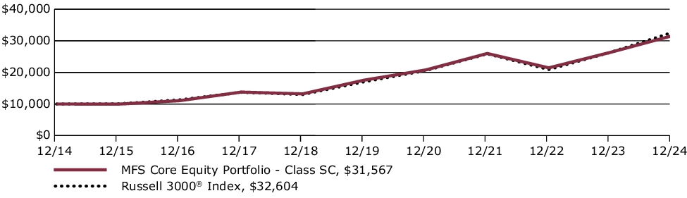 Fund Performance - Growth of 10K