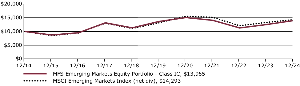 Fund Performance - Growth of 10K