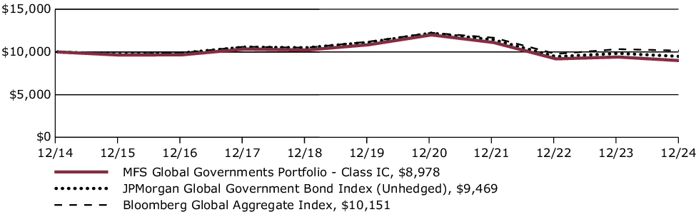 Fund Performance - Growth of 10K