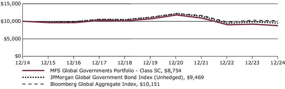 Fund Performance - Growth of 10K