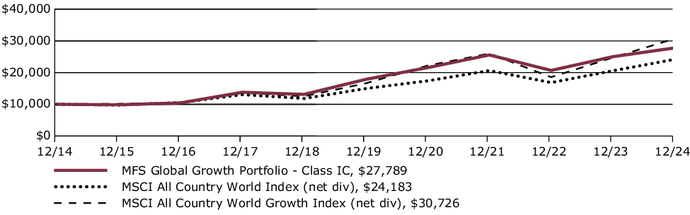 Fund Performance - Growth of 10K