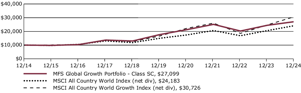 Fund Performance - Growth of 10K