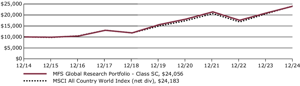 Fund Performance - Growth of 10K