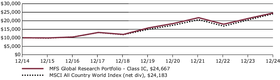 Fund Performance - Growth of 10K