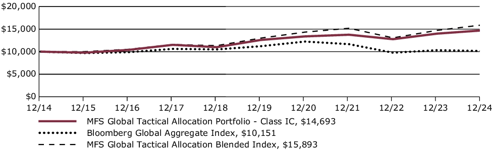 Fund Performance - Growth of 10K