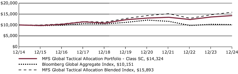 Fund Performance - Growth of 10K