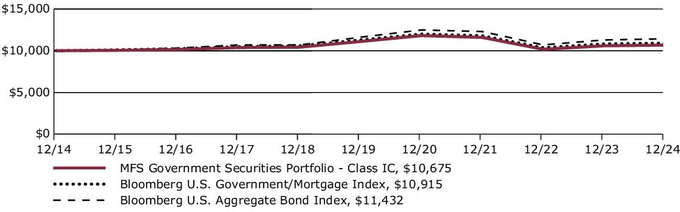 Fund Performance - Growth of 10K