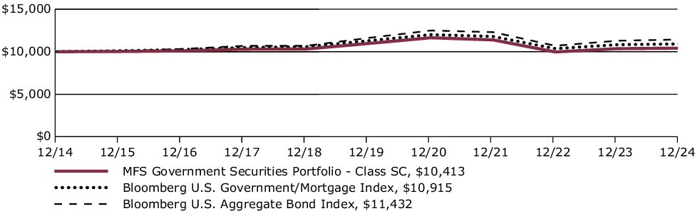 Fund Performance - Growth of 10K