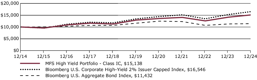 Fund Performance - Growth of 10K