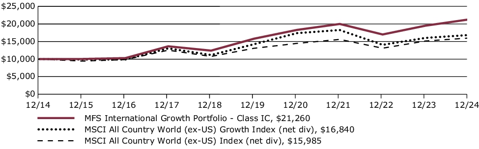 Fund Performance - Growth of 10K