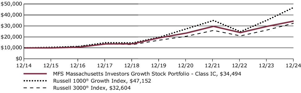 Fund Performance - Growth of 10K