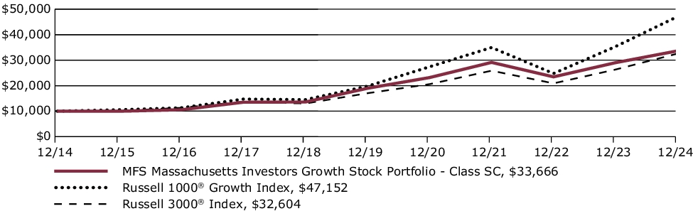 Fund Performance - Growth of 10K