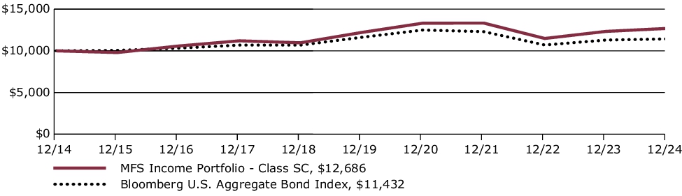 Fund Performance - Growth of 10K