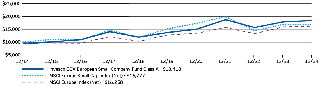 Fund Performance - Growth of 10K