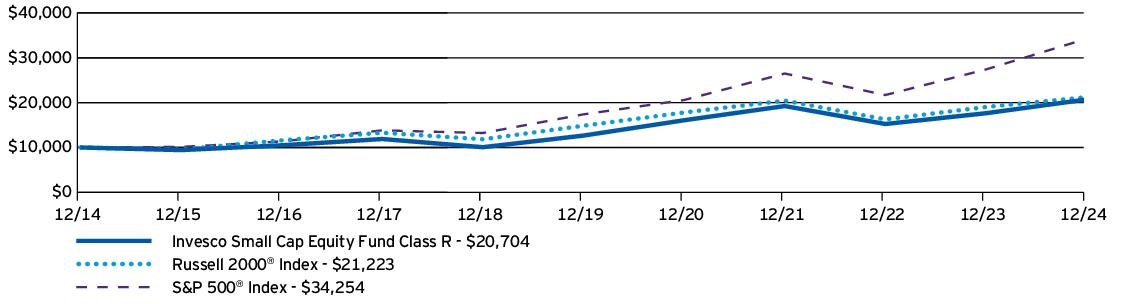 Fund Performance - Growth of 10K