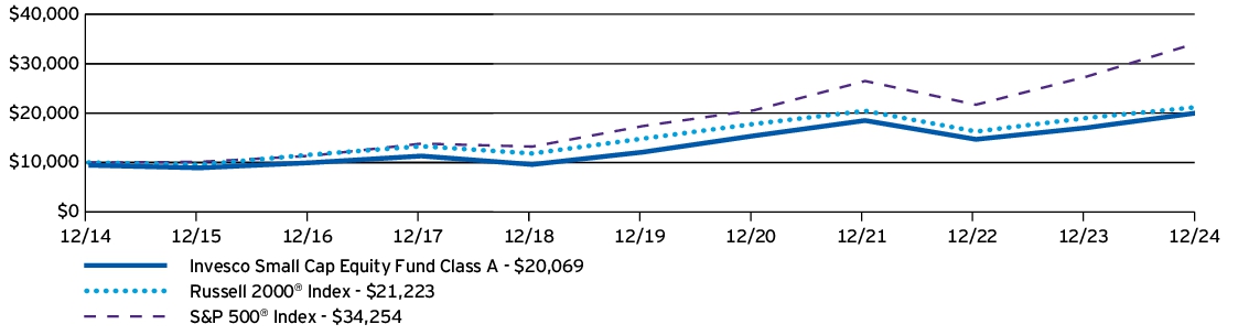 Fund Performance - Growth of 10K