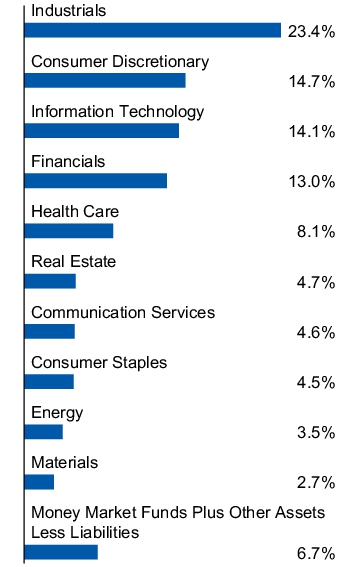 Graphical Representation - Allocation 1 Chart