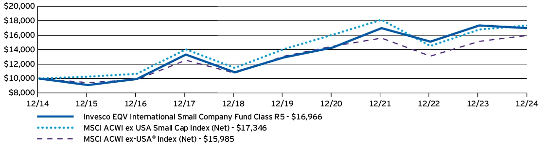 Fund Performance - Growth of 10K