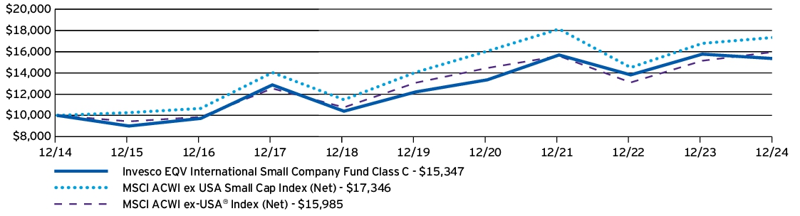 Fund Performance - Growth of 10K