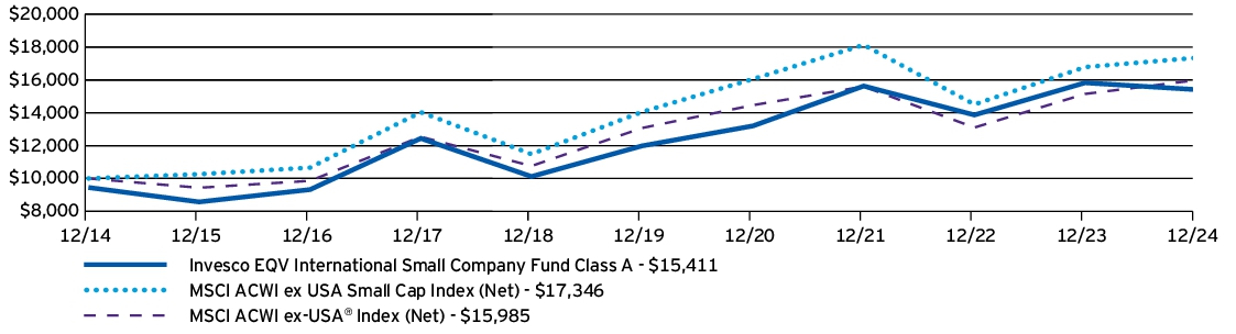 Fund Performance - Growth of 10K