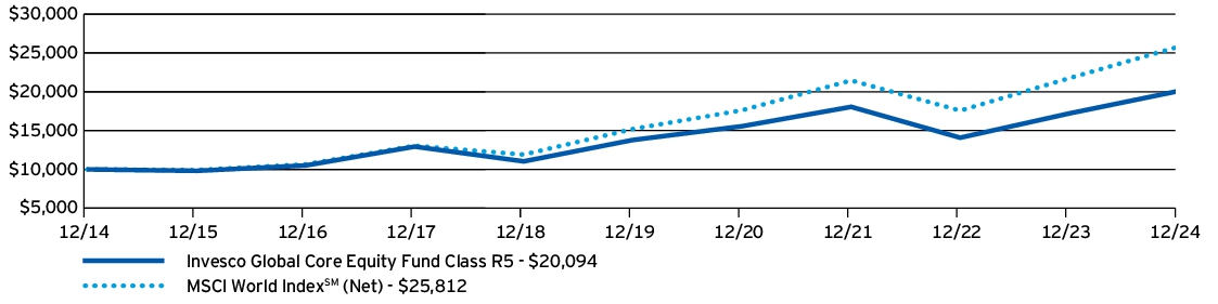 Fund Performance - Growth of 10K