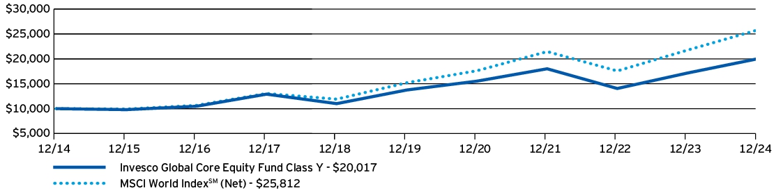 Fund Performance - Growth of 10K