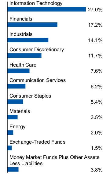 Graphical Representation - Allocation 1 Chart