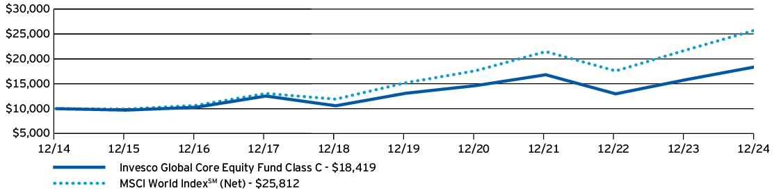 Fund Performance - Growth of 10K