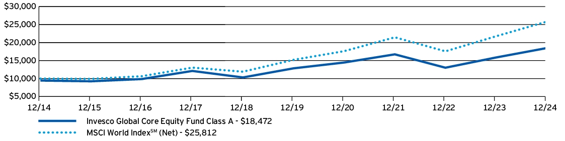 Fund Performance - Growth of 10K