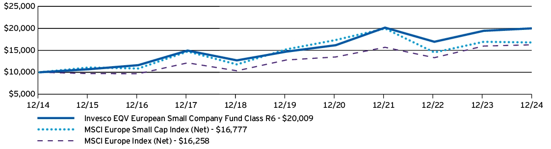 Fund Performance - Growth of 10K