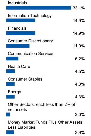 Graphical Representation - Allocation 1 Chart