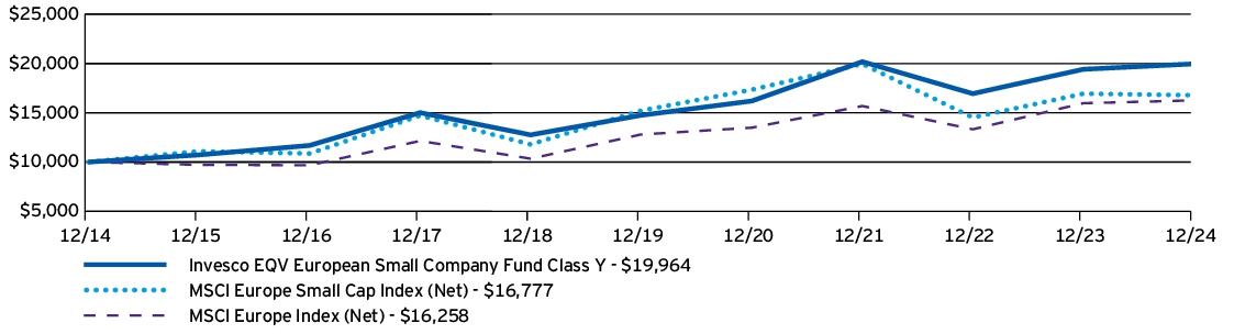 Fund Performance - Growth of 10K