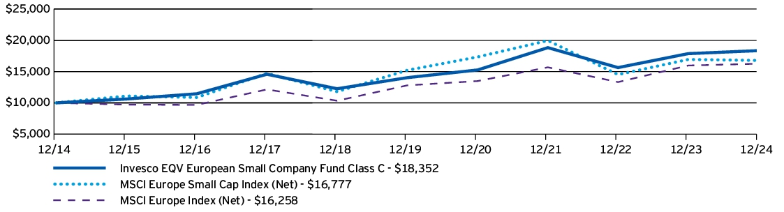 Fund Performance - Growth of 10K