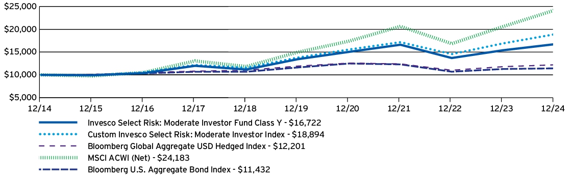 Fund Performance - Growth of 10K