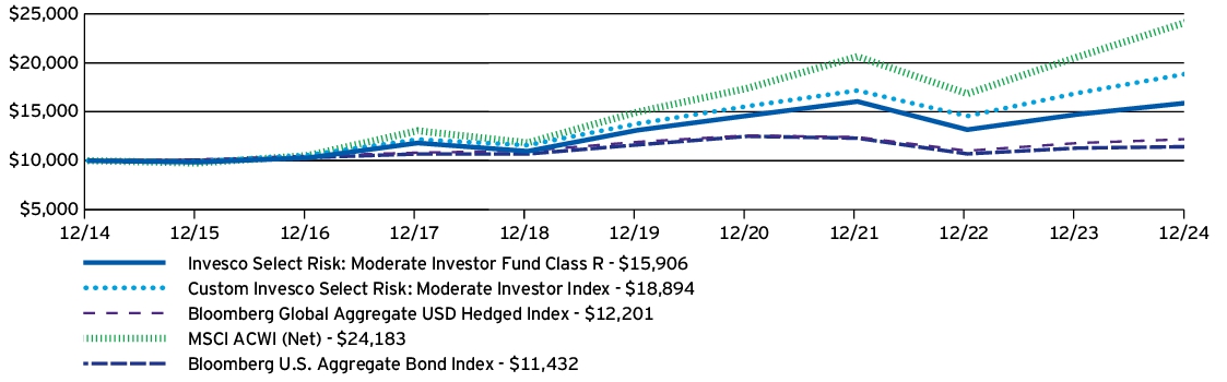 Fund Performance - Growth of 10K